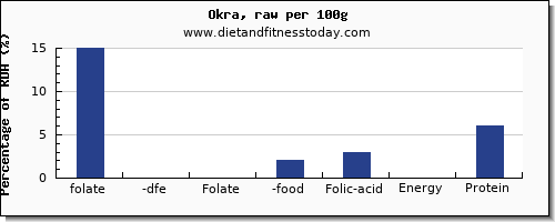 folate, dfe and nutrition facts in folic acid in okra per 100g